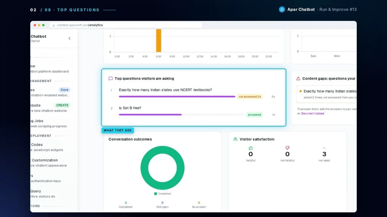Top questions in Visitor Analytics, each marked answered or not